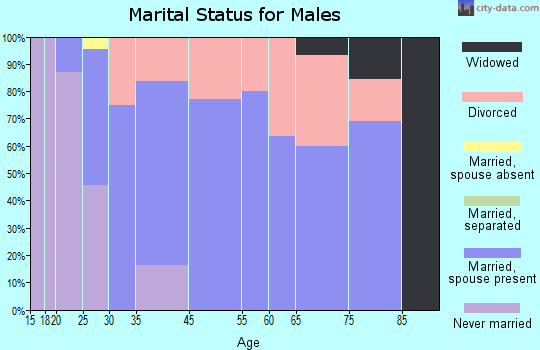 Vanderbilt marital status for males