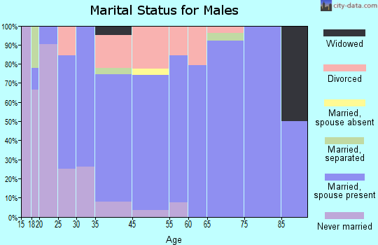 Vernon marital status for males