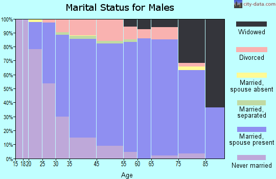 Walker marital status for males