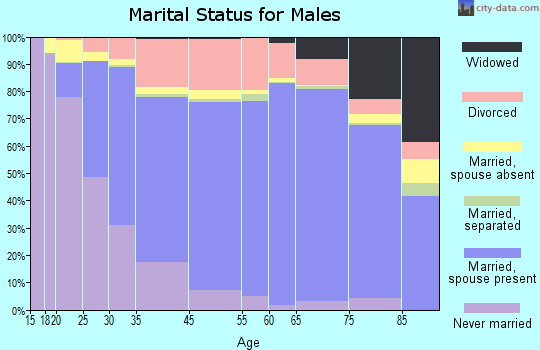 Waterford marital status for males