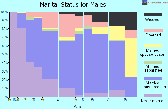 Wayne marital status for males