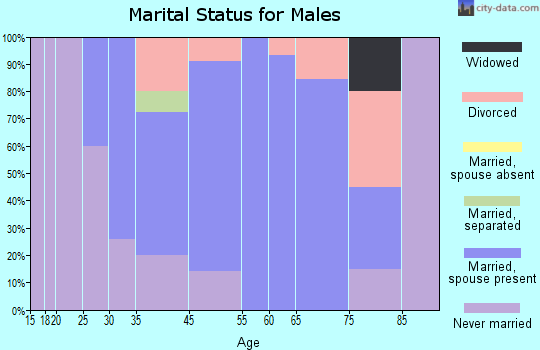 Weidman marital status for males