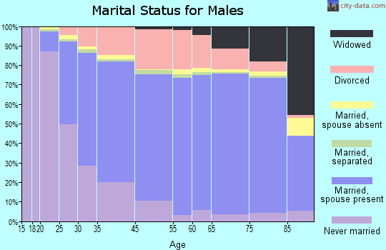 Westland marital status for males
