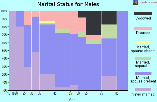 West Monroe marital status for males