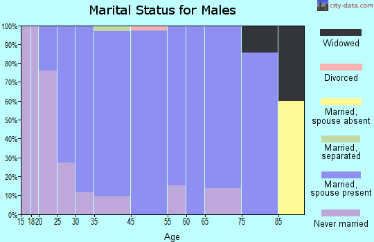 Westphalia marital status for males