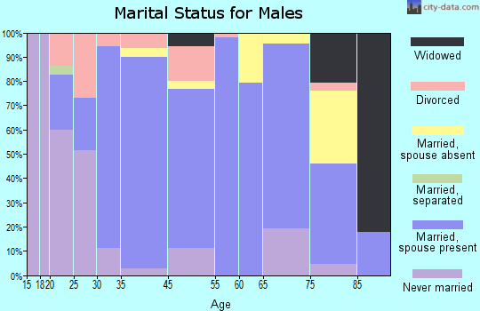 Whitehall marital status for males