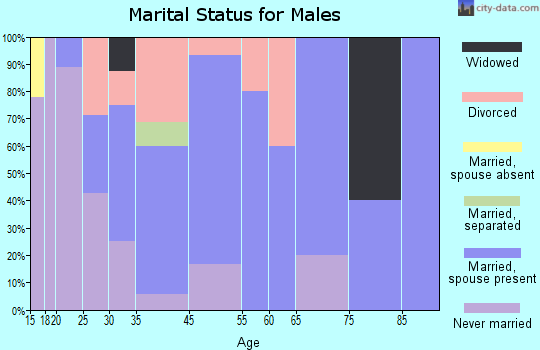 Whittemore marital status for males