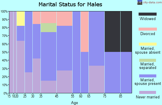 Wolverine marital status for males