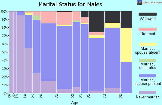 Woodhaven marital status for males