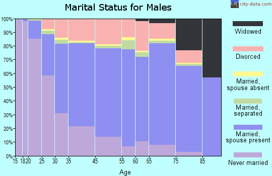 Wyandotte marital status for males