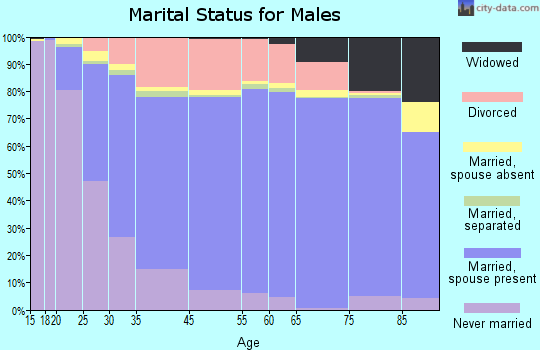Wyoming marital status for males