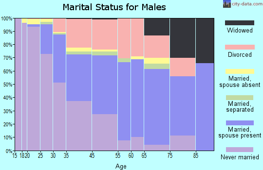Ypsilanti marital status for males