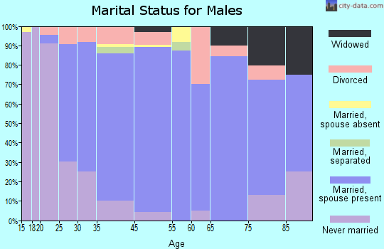 Ada marital status for males