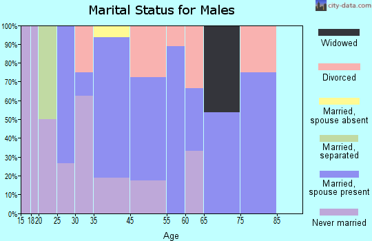 Akeley marital status for males
