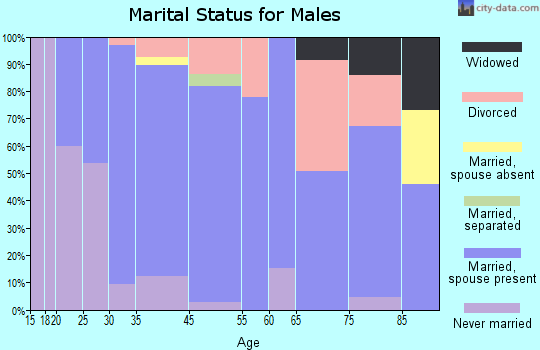 Albany marital status for males
