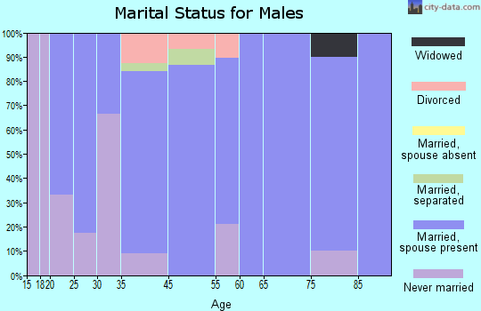 Alden marital status for males