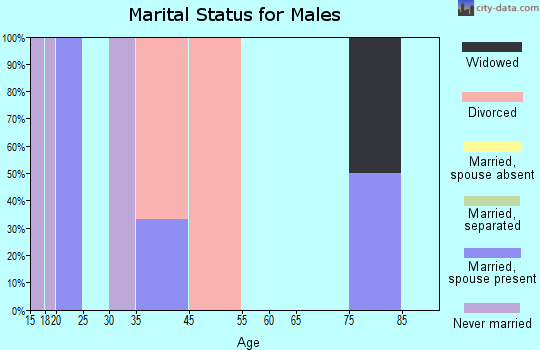 Aldrich marital status for males
