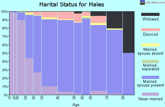 Apple Valley marital status for males