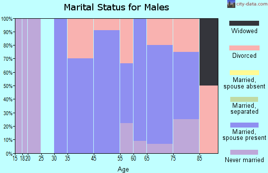 Askov marital status for males