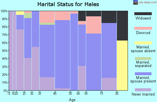 Atwater marital status for males