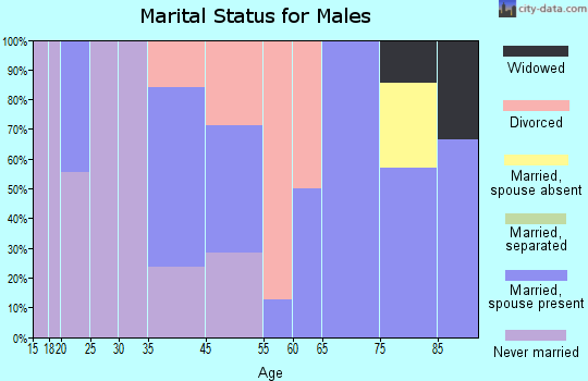 Backus marital status for males