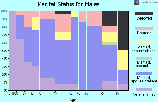 Bagley marital status for males