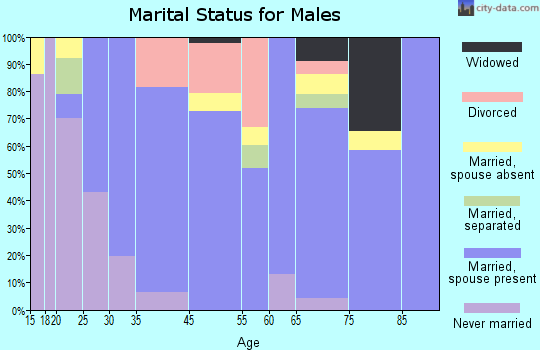 Willcox marital status for males