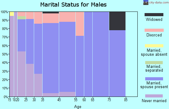 Becker marital status for males