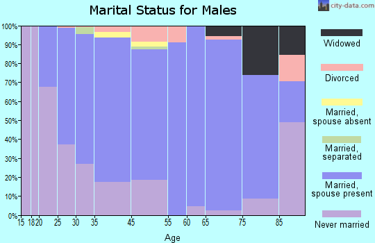 Benson marital status for males