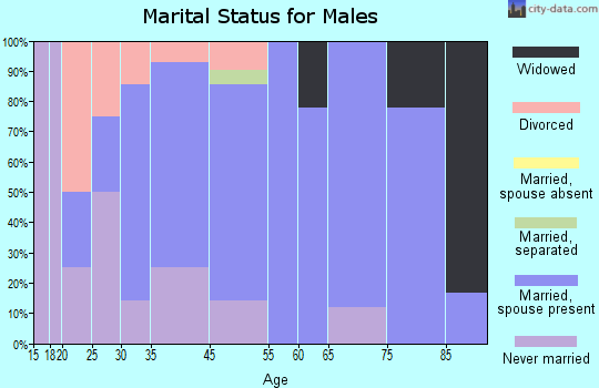 Bertha marital status for males