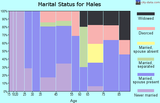 Bigfork marital status for males