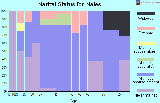 Blackduck marital status for males