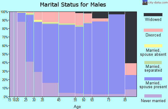 Blaine marital status for males