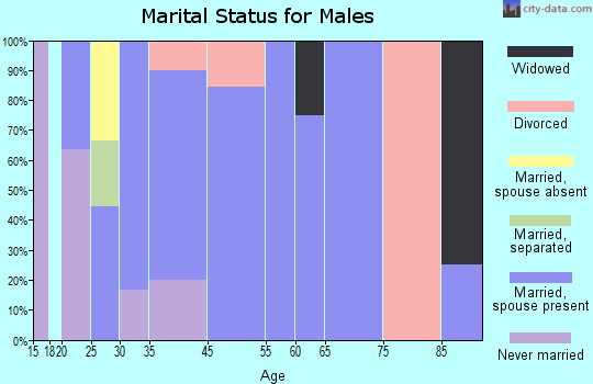 Bowlus marital status for males