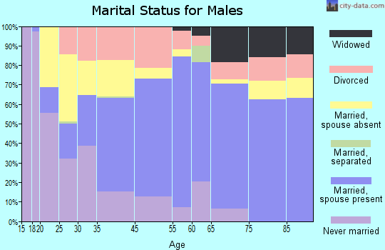 Winslow marital status for males