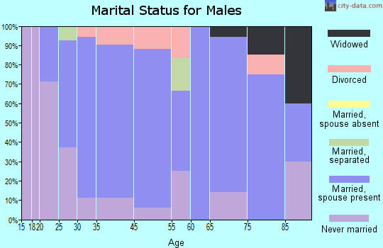 Brownton marital status for males