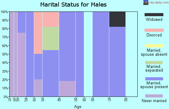Buckman marital status for males