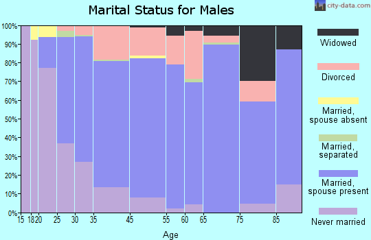 Buffalo marital status for males
