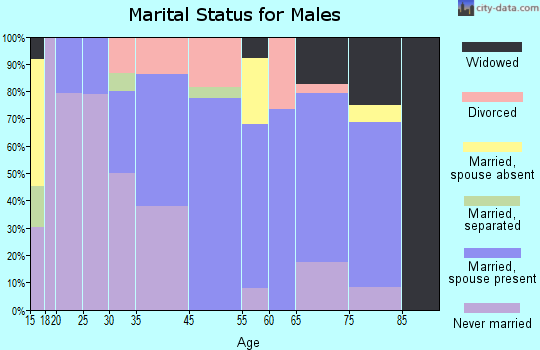 Buhl marital status for males