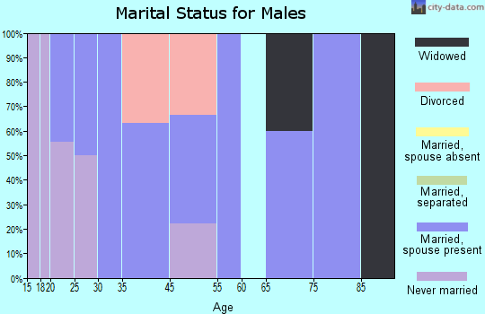 Burtrum marital status for males