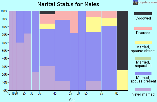 Butterfield marital status for males