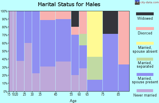 Calumet marital status for males