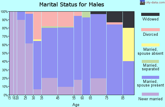 Cambridge marital status for males