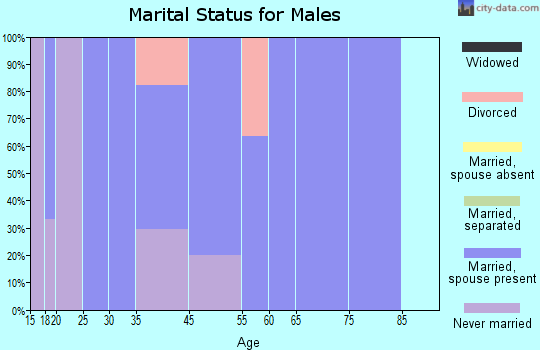 Campbell marital status for males
