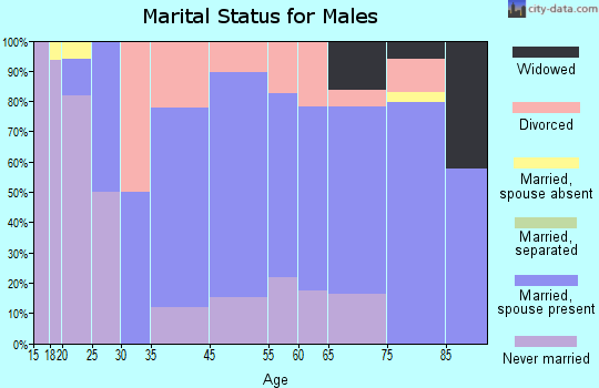 Canby marital status for males