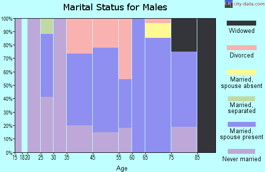 Canton marital status for males