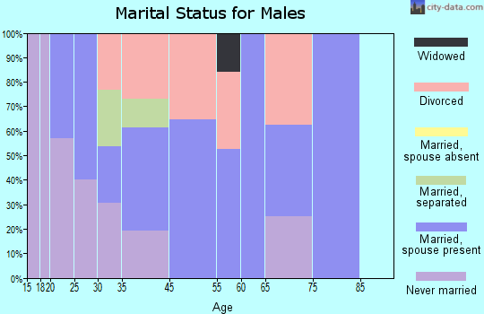 Carlos marital status for males