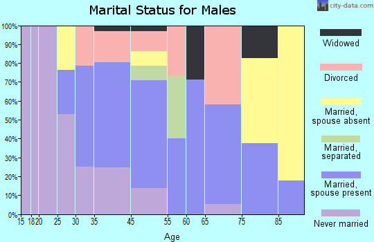 Carlton marital status for males