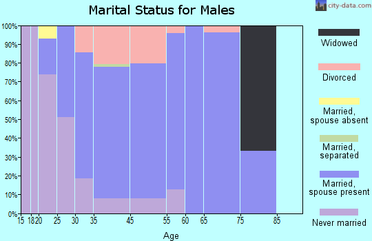 Carver marital status for males