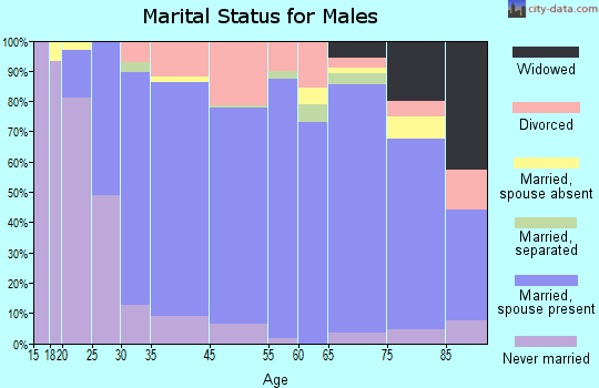Daphne marital status for males